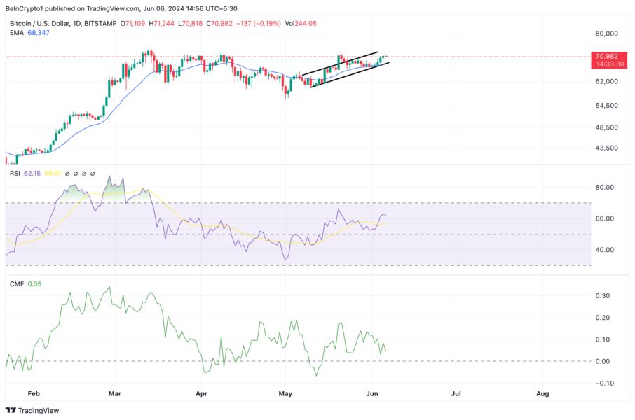 Анализ Bitcoin. Источник: TradingView