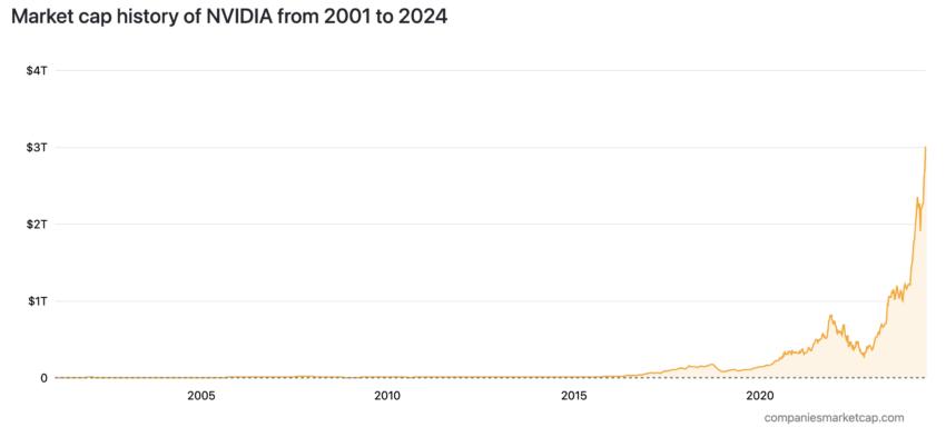 Nvidia Capitalization